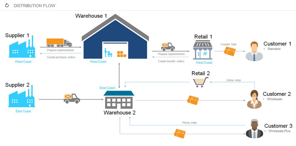 Acumatica ERP Supply Chain Management Distribution Workflow