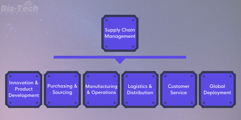 Supply Chain Management Basics
